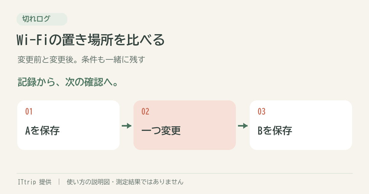 Wi-Fiの置き場所を比べる。切れログの手順を説明する図。