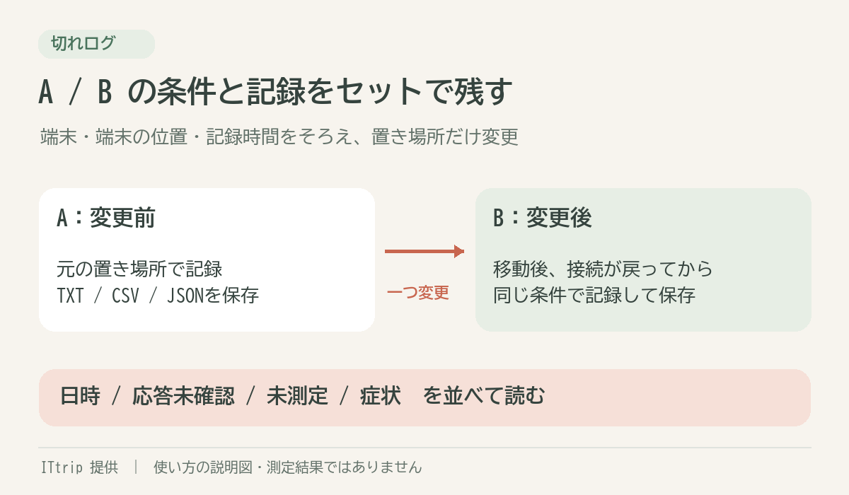 Aの位置で記録し保存、置き場所だけ変更、Bで同じ条件の記録を保存して比較する図。