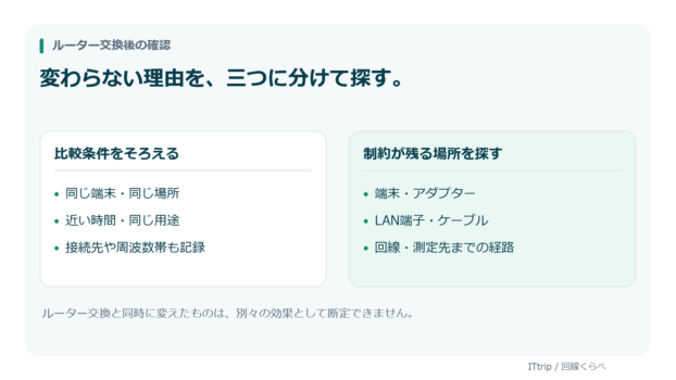 ルーター交換の前後で比較条件をそろえ、端末や配線や回線の制約を確認する図