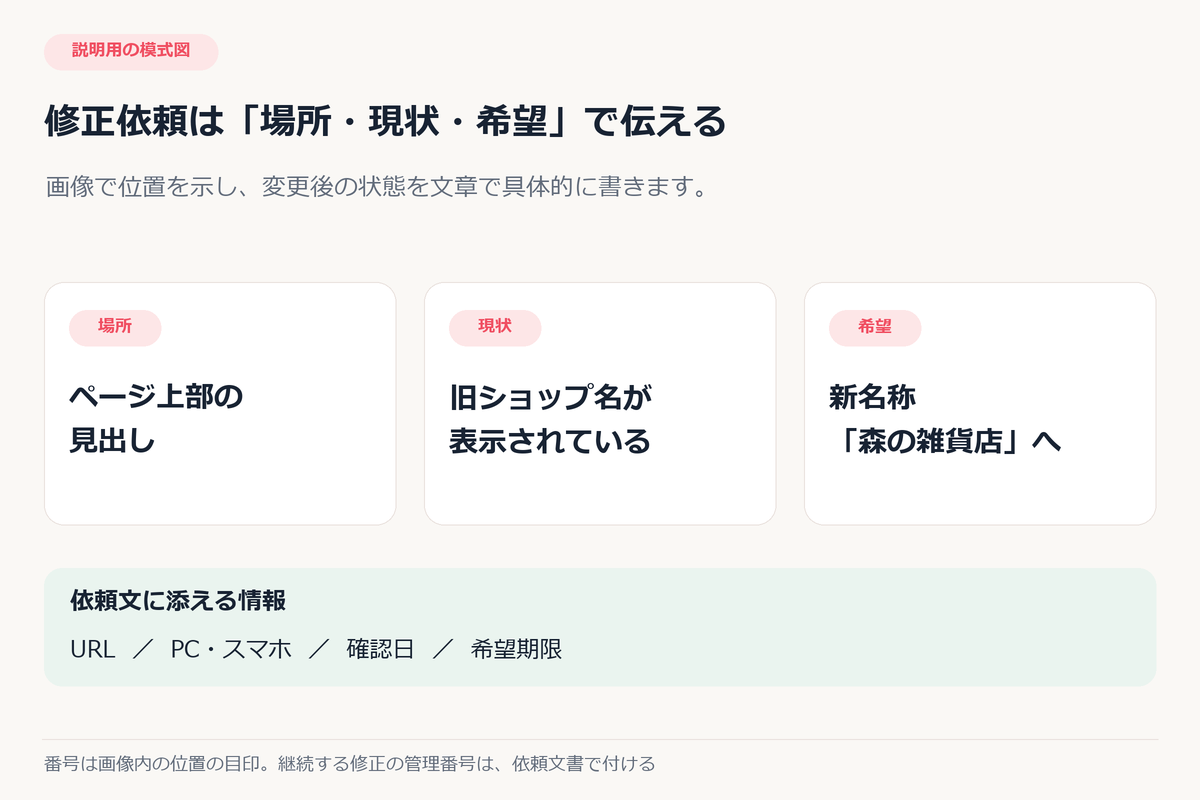 説明用の模式図。見出しの修正依頼を、場所、旧名称が表示されている現状、新名称への変更希望に分ける。