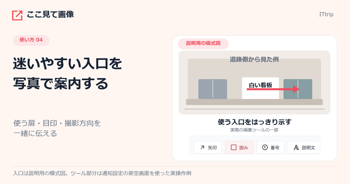入口写真で案内する記事。白い看板の右の扉を示す模式図と、実際の矢印・囲み・番号ツール。
