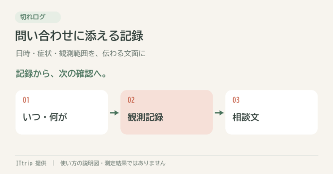 問い合わせに添える記録。切れログの手順を説明する図。