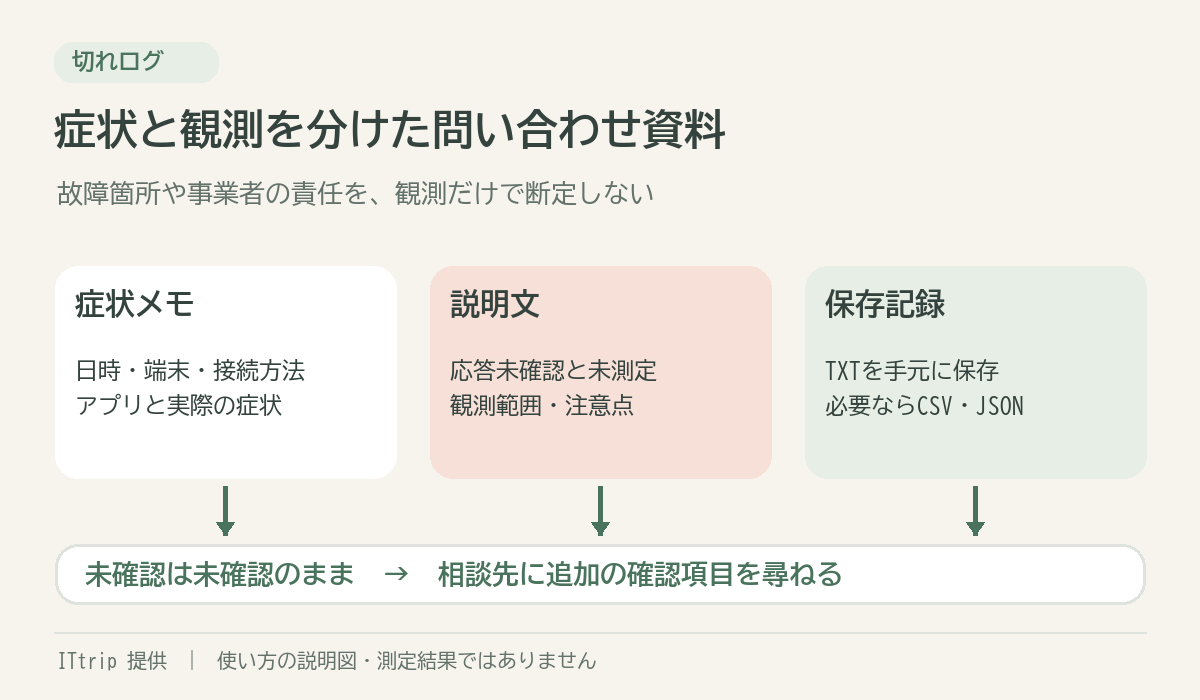 症状メモ、切れログの説明文、元の保存記録を組み合わせて問い合わせ資料にする図。