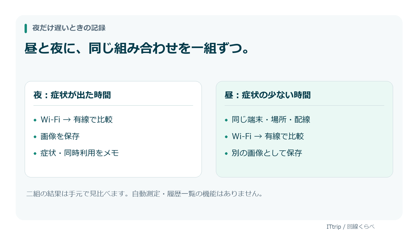 夜と昼にWi-Fiと有線の比較を一組ずつ行い、二枚の画像と症状メモを残す手順図