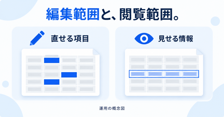 直せる項目と相手に見せる情報の範囲を別々に選ぶ概念図