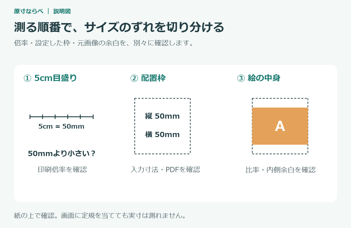 50mmの確認目盛り、50mmの配置枠、絵の大きさを順に測る診断図