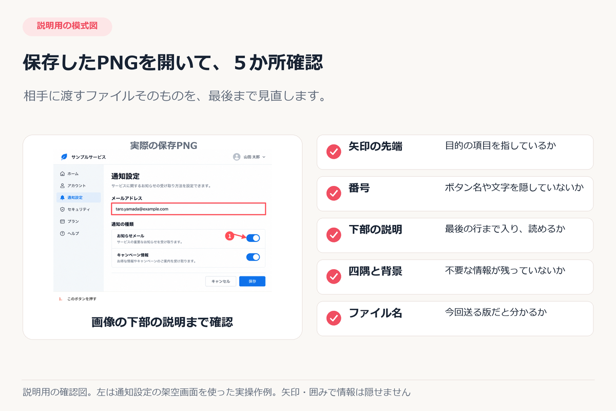 説明用の確認図。実際の保存PNGを開き、矢印、番号、下部の説明、四隅と背景、ファイル名を確認する五つの項目。