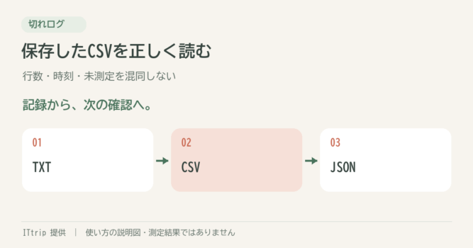 保存したCSVを正しく読む。切れログの手順を説明する図。