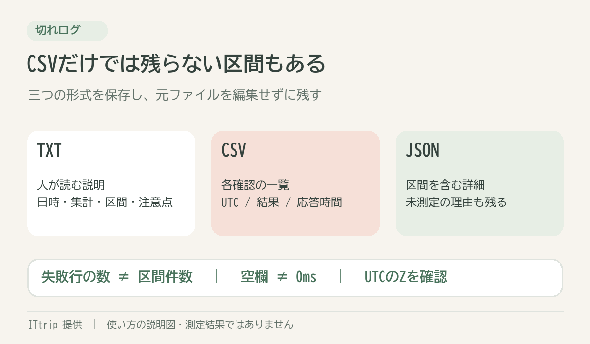 一つの記録からTXTは人向け説明、CSVは各確認の表、JSONは未測定区間も含む詳細として保存する図。