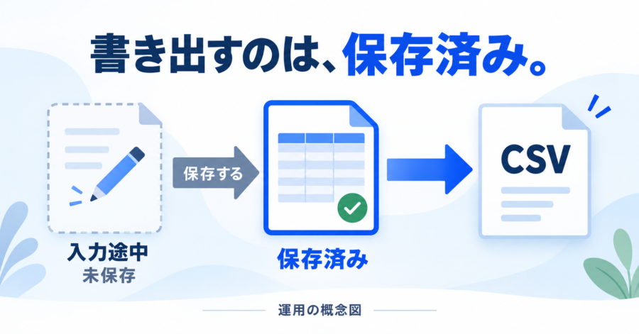 入力途中の下書きを保存し、保存済みの台帳からCSVへ書き出す概念図