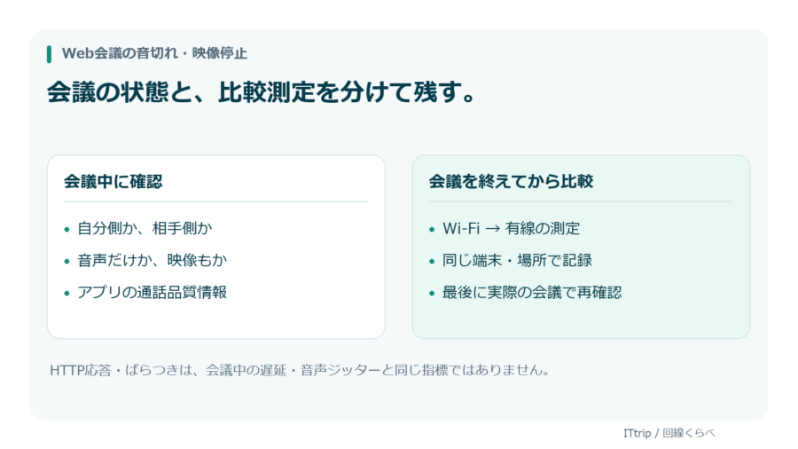 会議中の症状と品質情報を確認した後、会議を終えてWi-Fiと有線を比較し、実際の会議で再確認する図