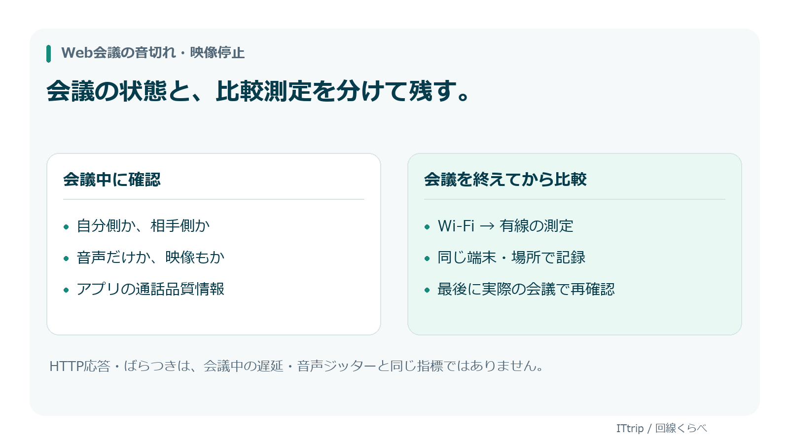会議中の症状と品質情報を確認した後、会議を終えてWi-Fiと有線を比較し、実際の会議で再確認する図