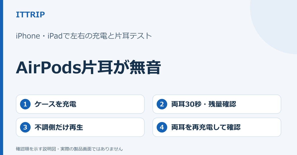 iPhoneやiPadに接続したAirPodsの片耳だけ音が出ないとき、左右の充電状態と片耳再生を確認するための説明図。