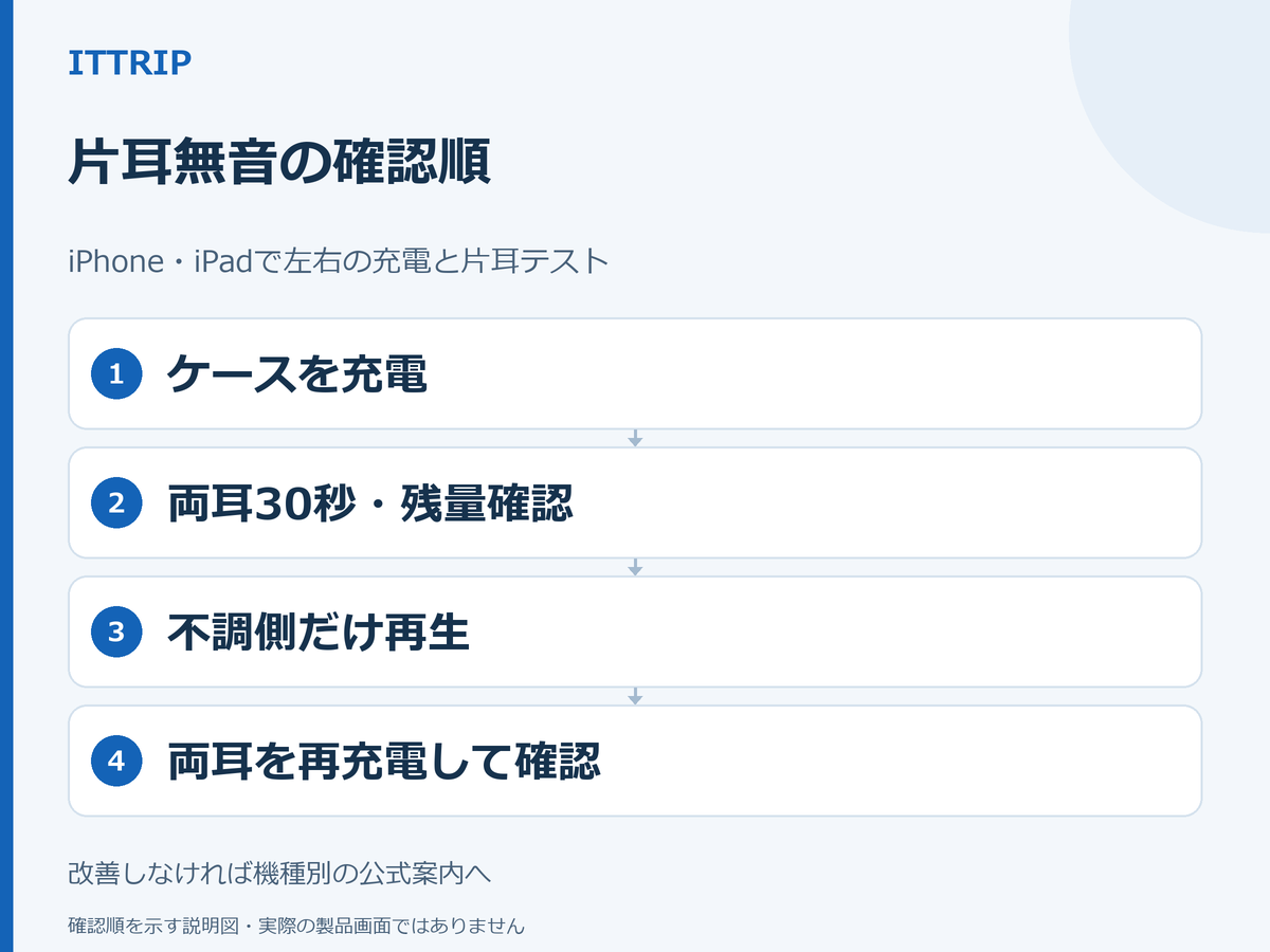 AirPodsの左右の残量確認から片耳テスト、両耳での再確認までを示す説明用図
