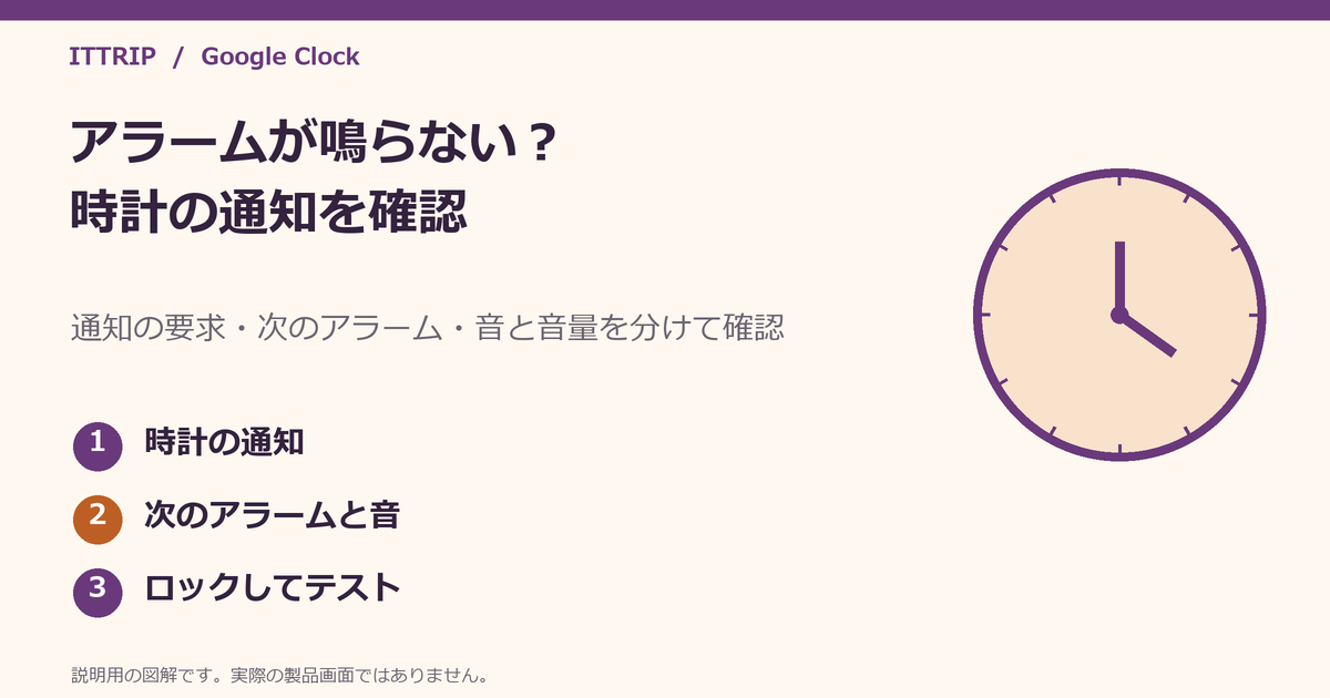 Googleの時計の通知、次のアラームと音、ロック状態でのテストを分けて確認する説明図