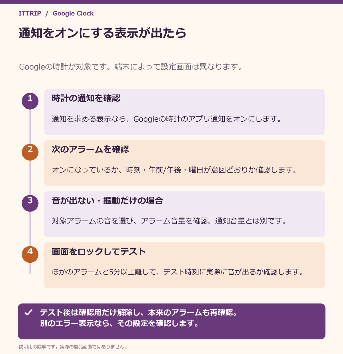 通知要求から時計のアプリ通知、アラームの時刻と曜日、アラーム音と専用音量、ロック中のテストへ進む四段階の説明図