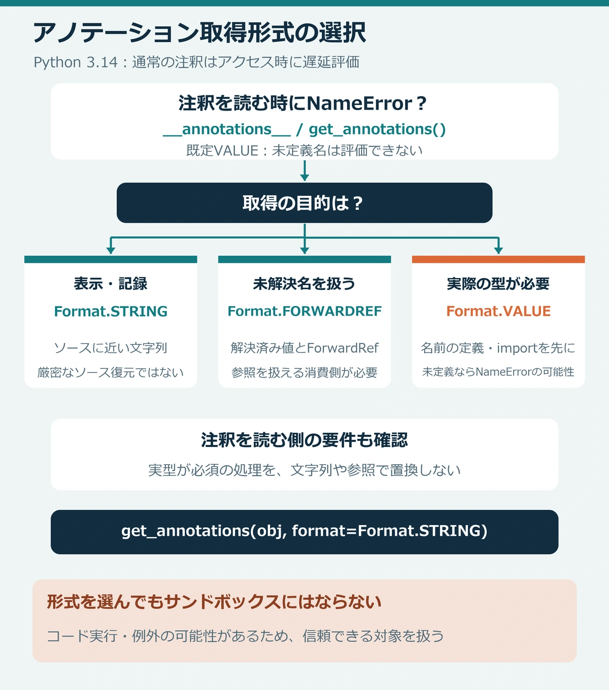 注釈の用途別分岐図。表示にはSTRING、未解決名を扱うにはFORWARDREF、実型が必要なら定義やimport後にVALUEを選ぶ。どの形式もサンドボックスではなくコード実行や例外があり得る。