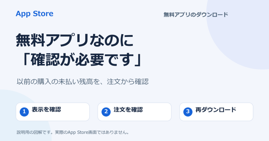 App Storeの無料アプリで支払い確認が出たとき、表示と以前の注文を確認してから再ダウンロードする流れを示す説明図。