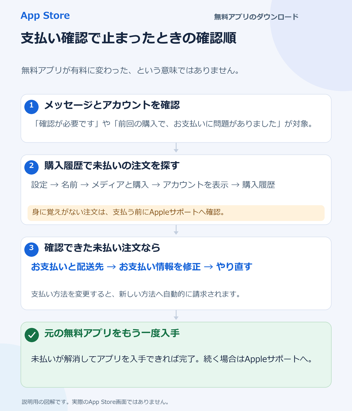 メッセージとApple Account、購入履歴の注文を確認し、不明な注文はAppleサポートへ相談、確認できた未払いは支払い情報を修正して無料アプリを再入手する流れ。新しい有効な支払い方法には自動請求される注意を含む。