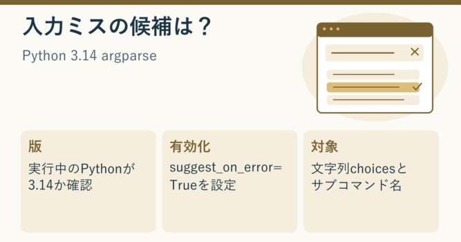Python 3.14のargparseで入力ミスの候補が出る条件を、版、有効化、対象の3点で示す説明用アイキャッチ