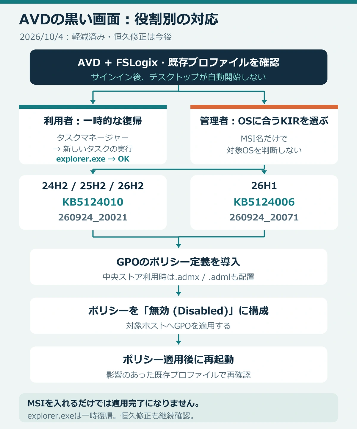 AVDとFSLogix、既存プロファイルのデスクトップ未開始を確認する役割別フロー。利用者はタスクマネージャーでexplorer.exeを起動。管理者は24H2、25H2、26H2用KB5124010 260924_20021と26H1用KB5124006 260924_20071を区別し、ポリシー定義導入、GPO Disabled構成と適用、再起動、既存プロファイル確認を行う。10月4日時点で軽減段階。