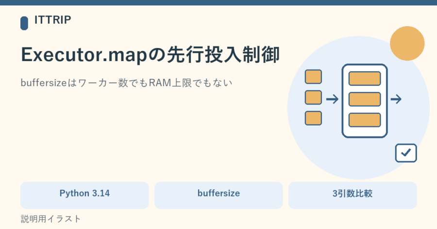 入力列から投入待ち、ワーカー、結果消費へ進む流れと、buffersizeが先行投入を制御する位置を示した説明図