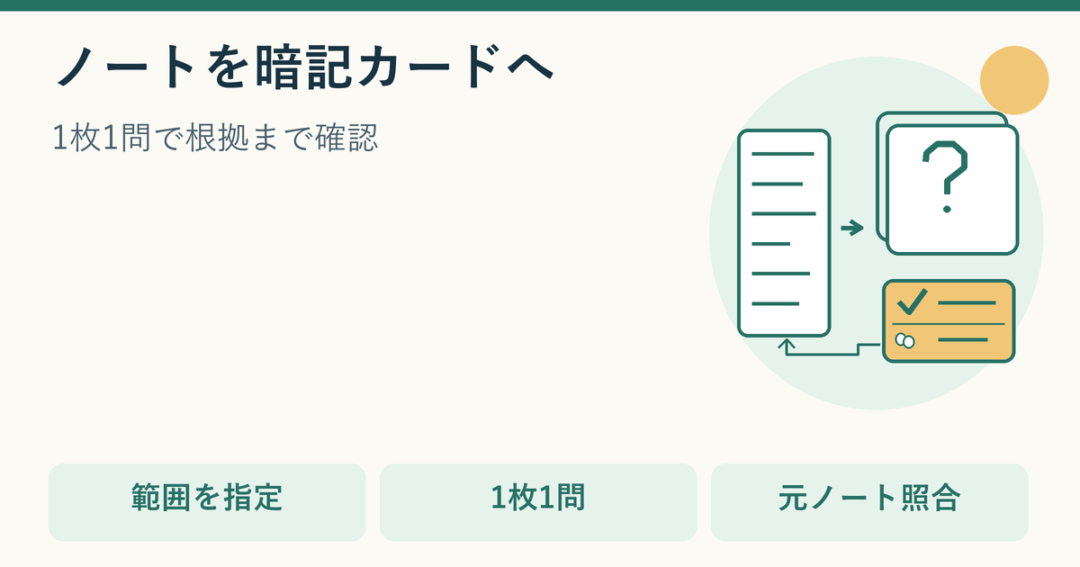 学習ノートの文章が問題、短い答え、根拠の3要素を持つ暗記カードへ分かれる説明図