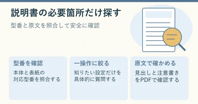 型番を照合し、公式PDFから一つの操作を探して原文確認する流れを示す説明用イラスト