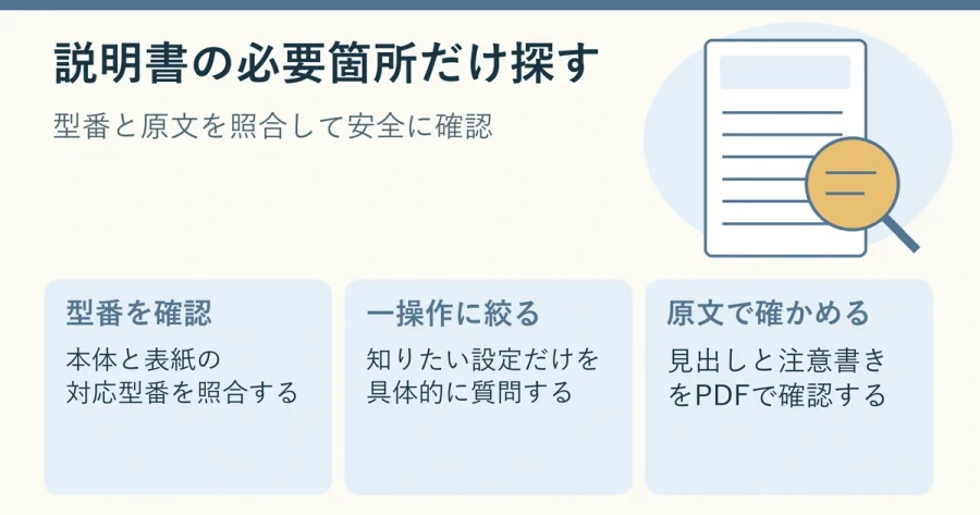 型番を照合し、公式PDFから一つの操作を探して原文確認する流れを示す説明用イラスト