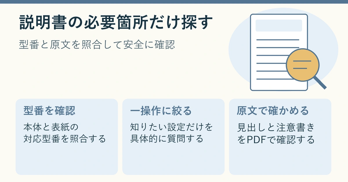 型番を照合し、公式PDFから一つの操作を探して原文確認する流れを示す説明用イラスト