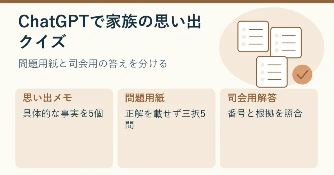 三択クイズのカードを使い、思い出メモ、問題用紙、司会用解答の3工程を示す説明図