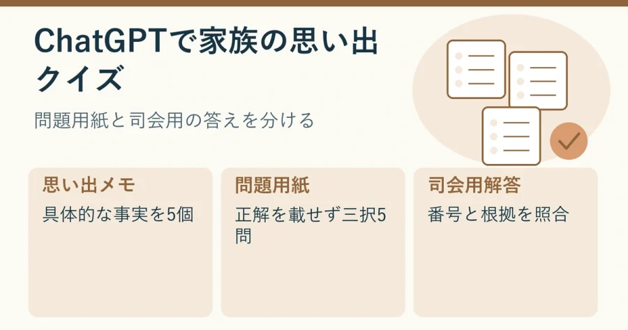 三択クイズのカードを使い、思い出メモ、問題用紙、司会用解答の3工程を示す説明図