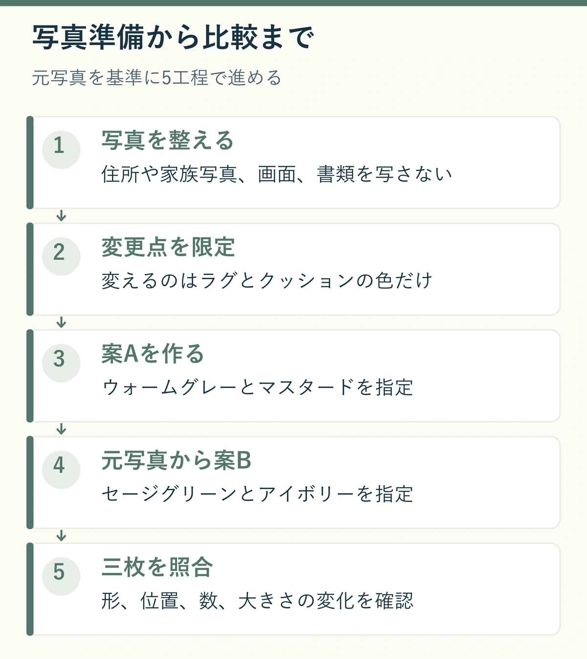 部屋写真から配色案を比較する流れを、写真整理、変更点限定、案A作成、同じ元写真から案B作成、三枚照合の5工程で示した説明図