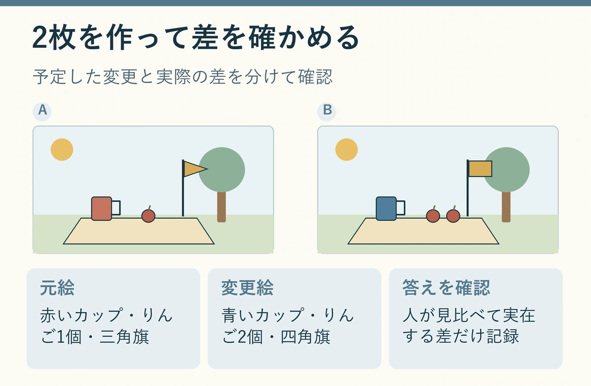 芝生とレジャーシートのシンプルなピクニック絵を左右に並べ、赤から青に変わったカップ、1個から2個に増えたりんご、三角形から四角形に変わった小さい旗を示す説明図