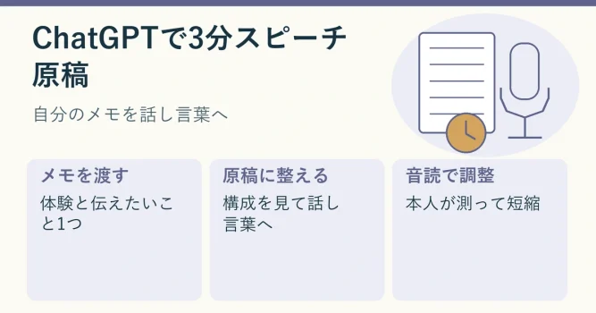 箇条書きの体験メモが3分スピーチ原稿へ整っていくイメージ