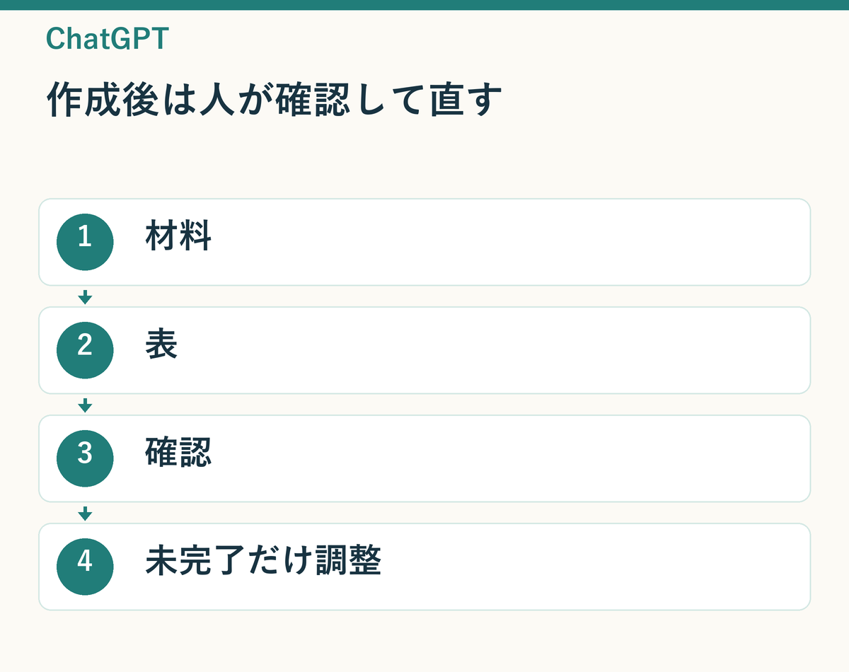 材料を整理し、表を作り、人が確認して、未完了項目だけを調整する流れの説明用図解