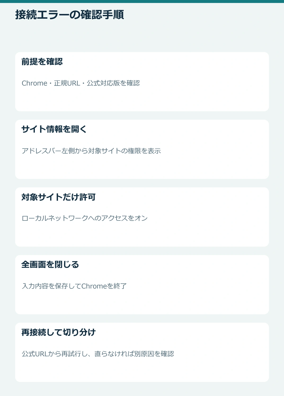 正規URLの確認からサイト単位の許可、Chrome再起動、再接続までの5段階を示す図