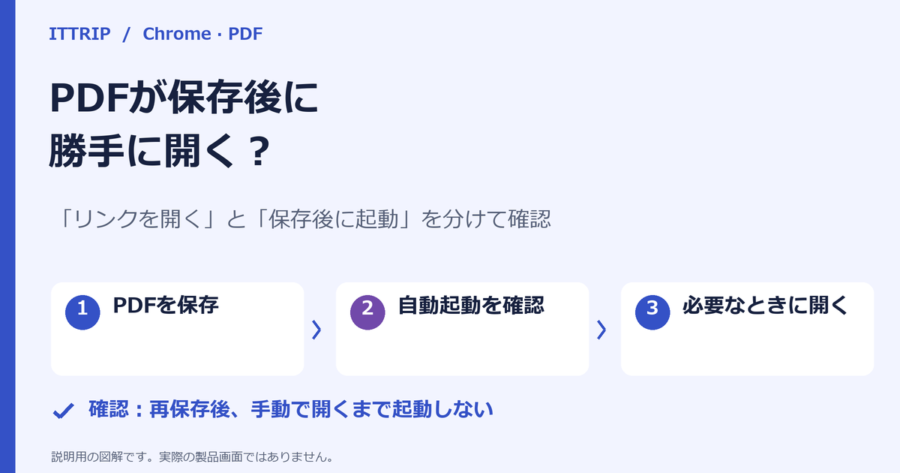 PDFの保存、保存後の自動起動確認、手動で開く操作を順に示し、リンク時の表示と保存後の起動を分ける説明図