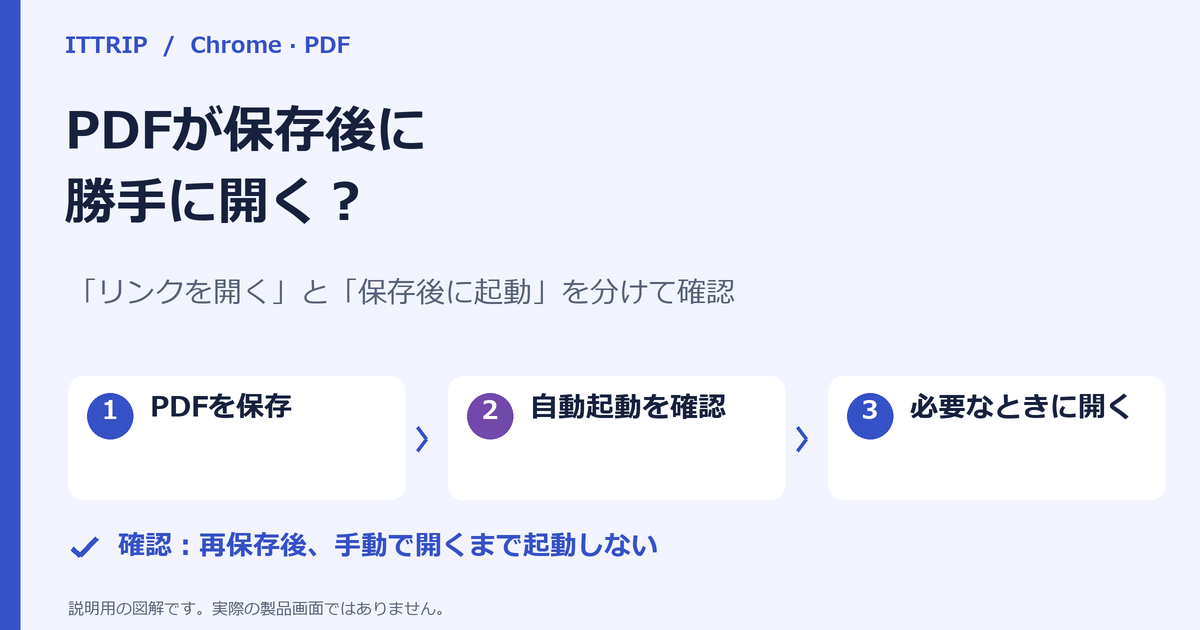 PDFの保存、保存後の自動起動確認、手動で開く操作を順に示し、リンク時の表示と保存後の起動を分ける説明図