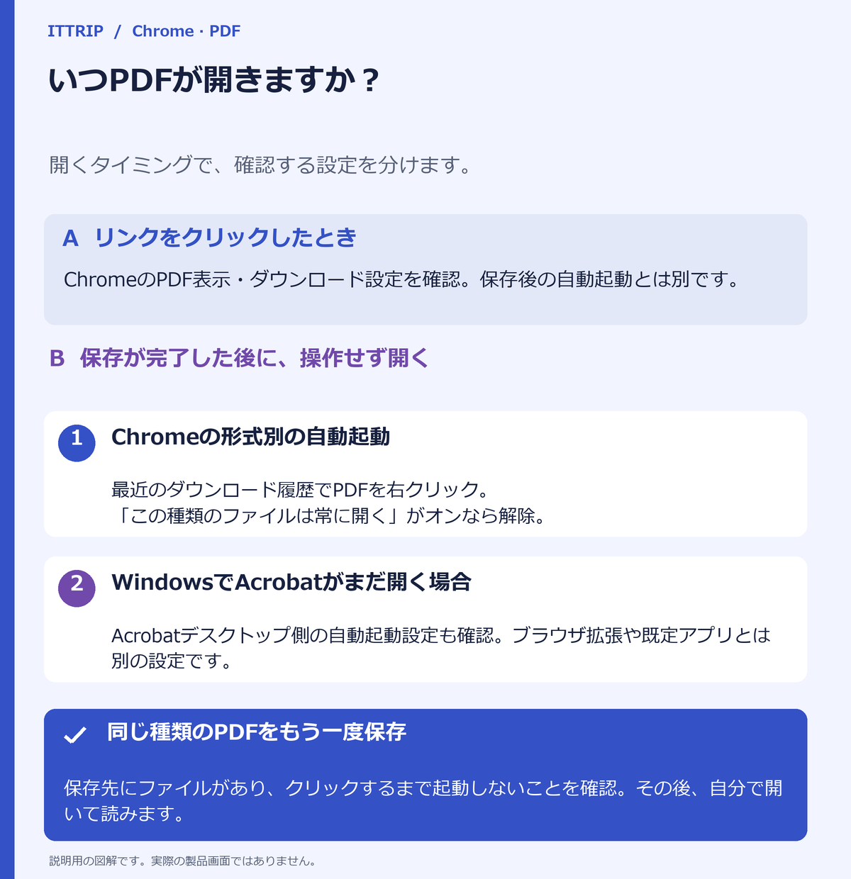 リンククリック時のPDF表示設定と、保存完了後のChrome形式別自動起動およびWindows Acrobat独自設定を分け、再保存で検証する説明図