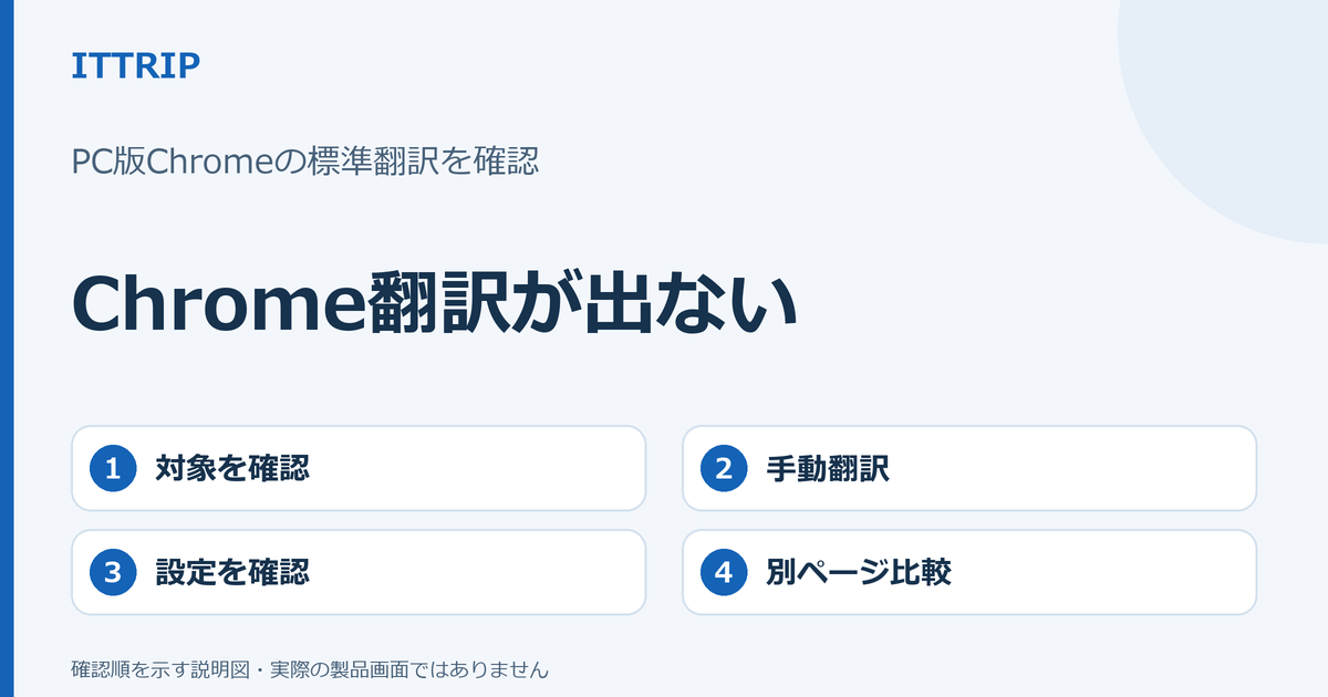 PC版Chrome標準の翻訳で、対象、手動翻訳、言語設定、別ページ比較の順を示す説明図。
