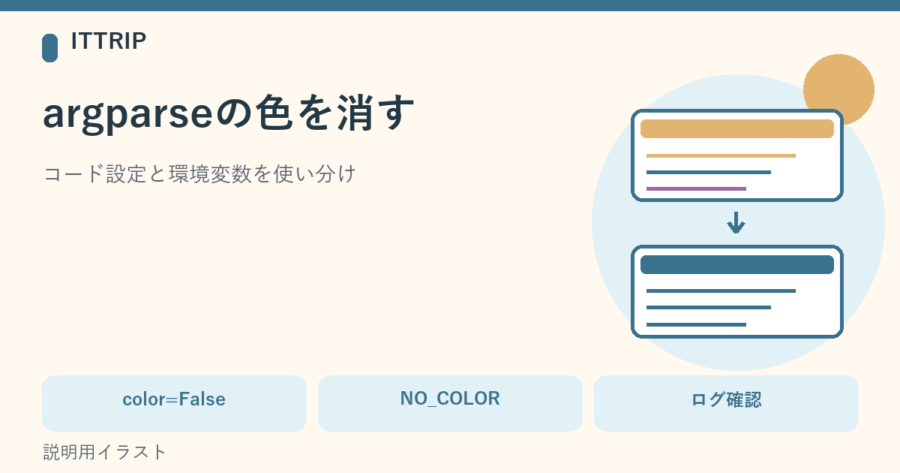 Python 3.14のargparseで、ヘルプの標準出力とエラーの標準エラー出力を分け、color=Falseまたは環境変数で色を消す流れを示す説明図