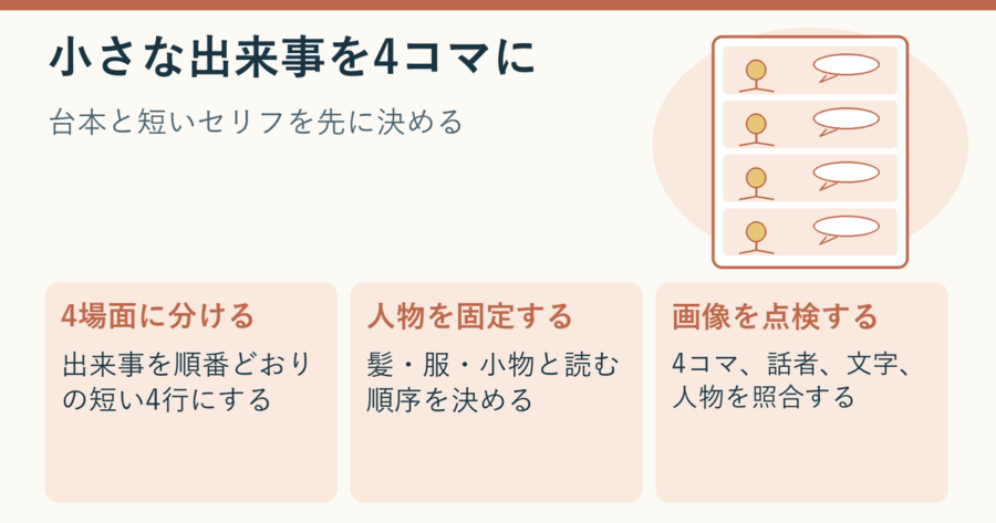 4行の台本、固定したオリジナルキャラクター、完成後の点検を並べた4コマ漫画作りの説明用イラスト