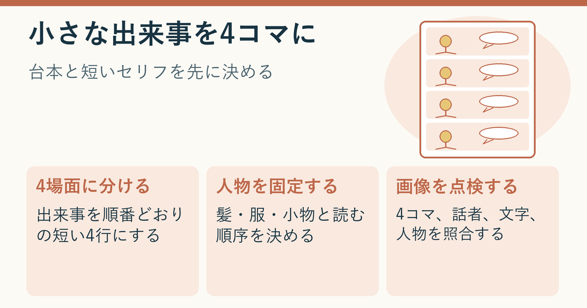 4行の台本、固定したオリジナルキャラクター、完成後の点検を並べた4コマ漫画作りの説明用イラスト