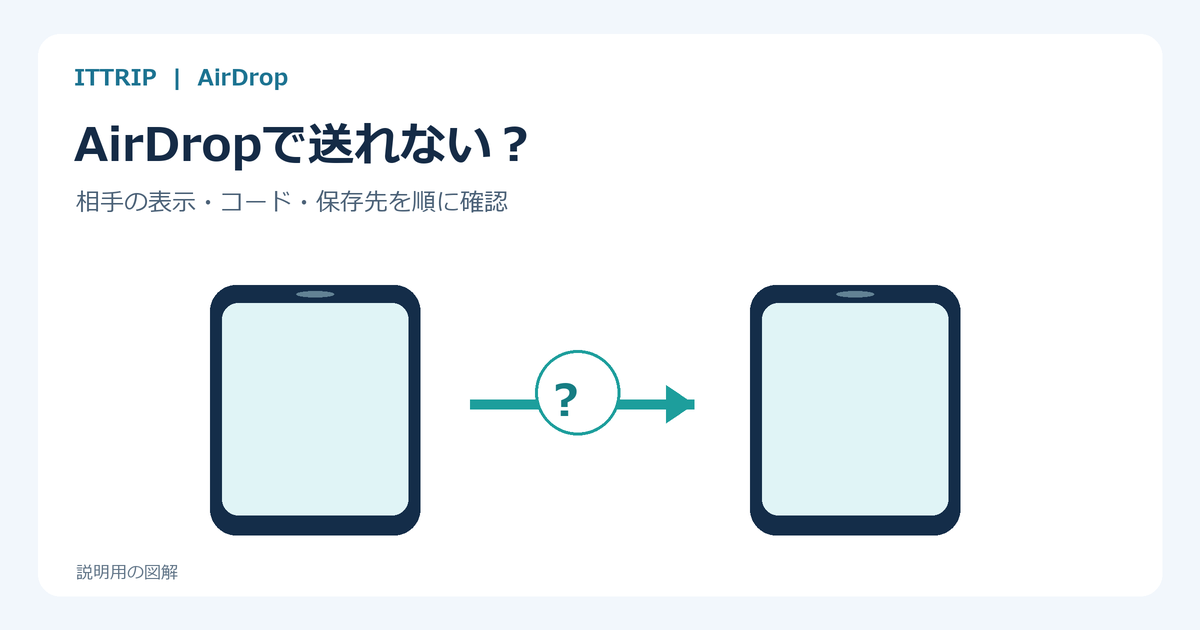 2台のiPhone間でAirDrop送信を確認する説明用図解。相手の表示、コード、保存先の順で確かめる。