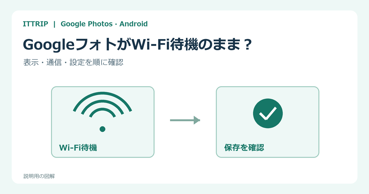 GoogleフォトのWi-Fi待機で表示・通信・設定を確認し、写真の保存完了を確かめる説明図