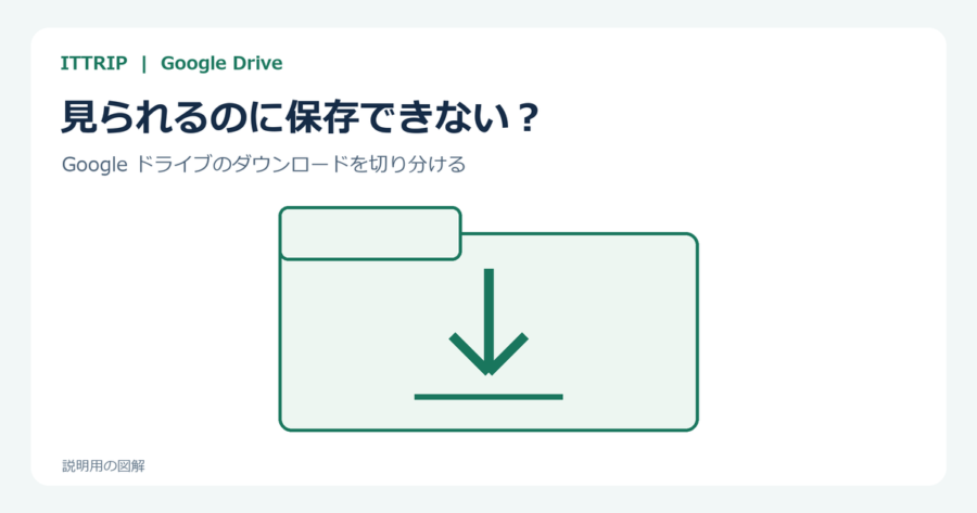 Googleドライブで見られるファイルを保存できないとき、共有制限とChromeの設定を確認する説明図