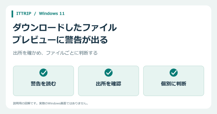 Windows 11でダウンロードしたファイルのプレビュー警告を確認する説明図
