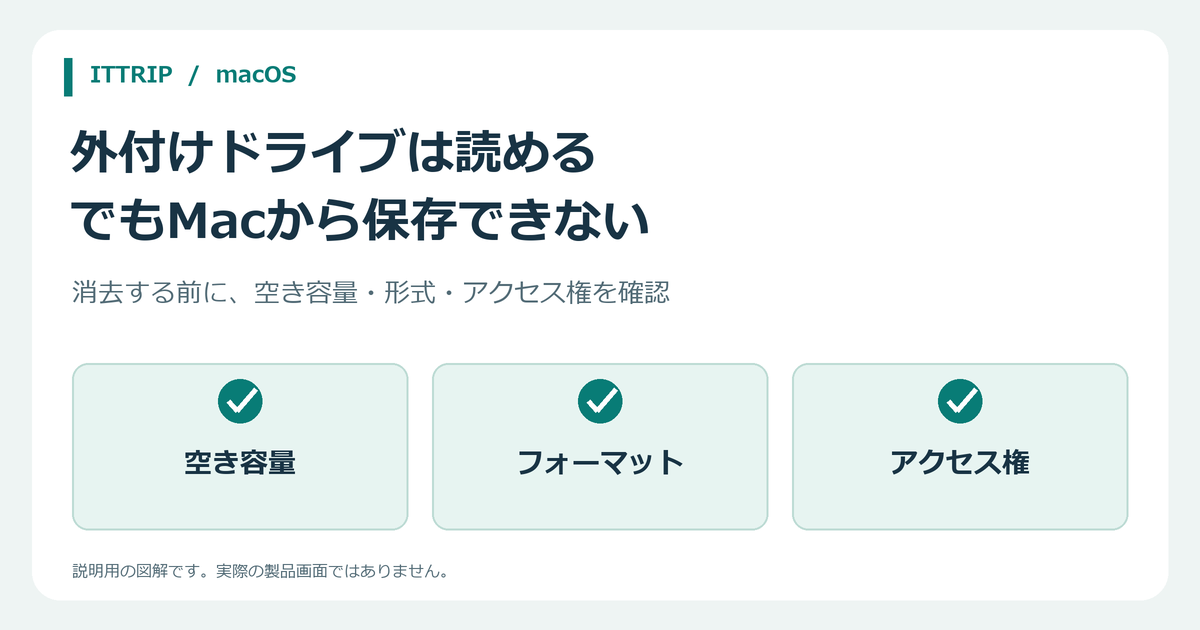 Macで外付けドライブが読めるのに保存できない場合の確認図