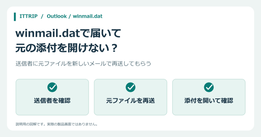 winmail.datで元の添付ファイルを開けない場合の再送手順を示す説明図
